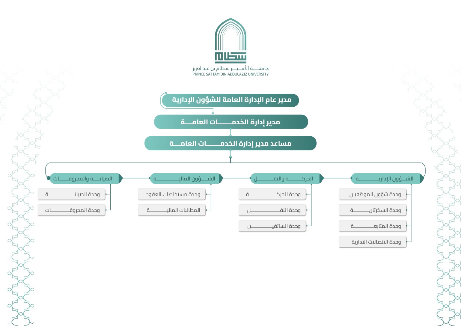 الهيكل التنظيمي لإدارة الخدمات العامة